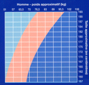 Diabète Type 2 - Poids Hommes