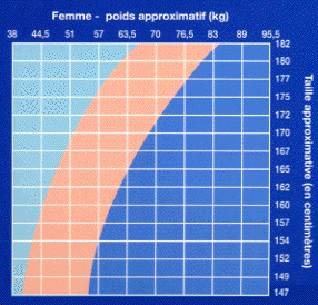 Diabète Type 2 - Poids Femmes